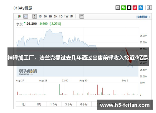 神锋加工厂，法兰克福过去几年通过出售前锋收入接近4亿欧